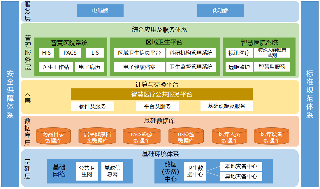 智慧医疗 架构图.png